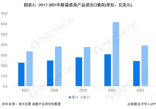 2022年中國除菌消臭產品行業進出口情況分析 日本為我國最大貿易國，國內貿易代理模式活躍